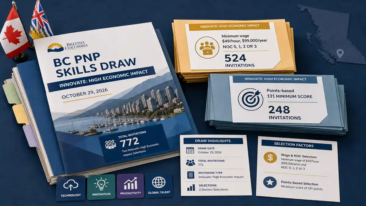 Materials for BC PNP Skills Draw dated October 29, 2026, show total 772 invitations under Innovate: High Economic Impact selections, with detailed categories for wage-based and 131